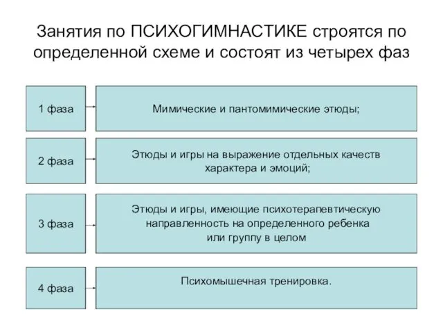 Занятия по ПСИХОГИМНАСТИКЕ строятся по определенной схеме и состоят из