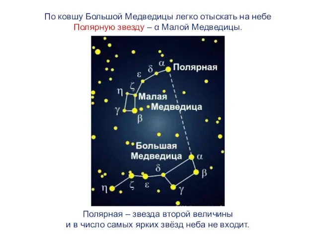 По ковшу Большой Медведицы легко отыскать на небе Полярную звезду – α Малой