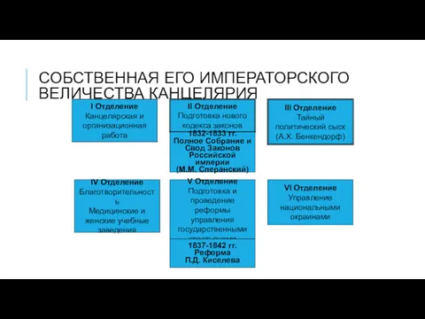 СОБСТВЕННАЯ ЕГО ИМПЕРАТОРСКОГО ВЕЛИЧЕСТВА КАНЦЕЛЯРИЯ I Отделение Канцелярская и организационная