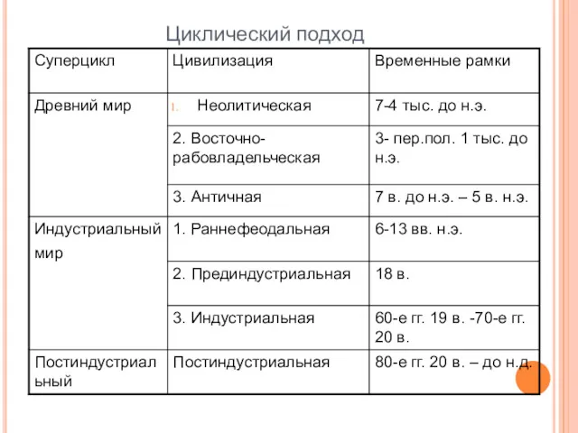 Циклический подход