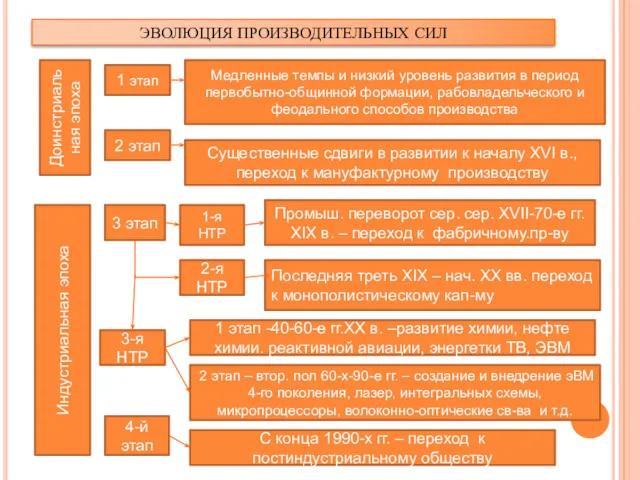 ЭВОЛЮЦИЯ ПРОИЗВОДИТЕЛЬНЫХ СИЛ Доинстриальная эпоха 1 этап 2 этап Медленные