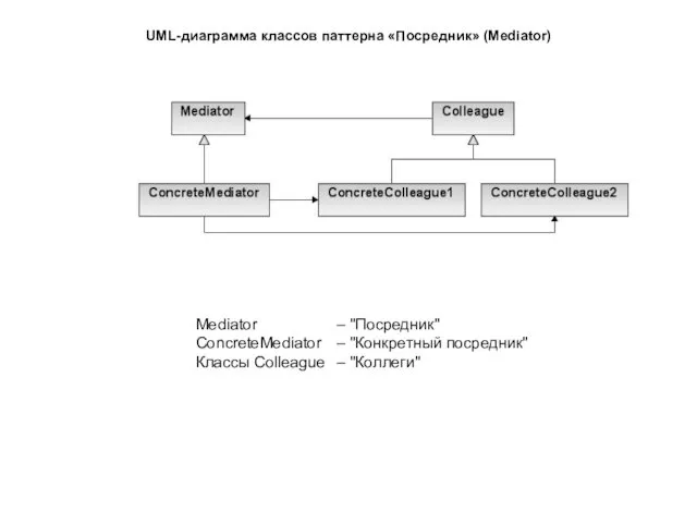 UML-диаграмма классов паттерна «Посредник» (Mediator) Mediator – "Посредник" ConcreteMediator – "Конкретный посредник" Классы Colleague – "Коллеги"