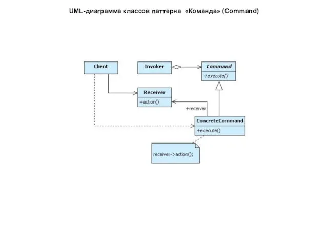 UML-диаграмма классов паттерна «Команда» (Command)