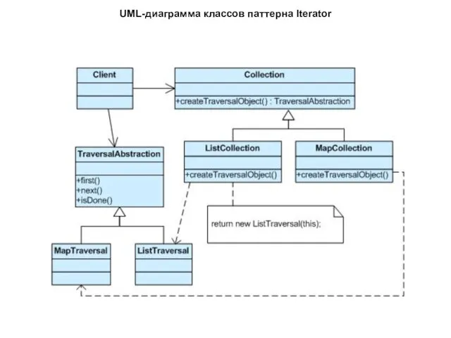 UML-диаграмма классов паттерна Iterator