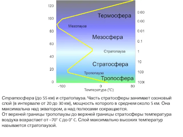 Стратосфера (до 55 км) и стратопауза. Часть стратосферы занимает озоновый