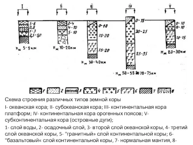 Схема строения различных типов земной коры I- океанская кора; II-