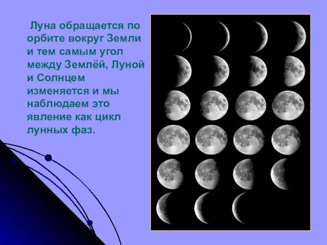 Луна обращается по орбите вокруг Земли и тем самым угол между Землёй, Луной