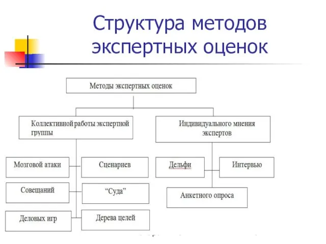 Кафедра СИТЭ, доцент - Бочаров А.Ю. Структура методов экспертных оценок