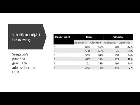 Intuition might be wrong Simpson’s paradox: graduate admissions to UCB