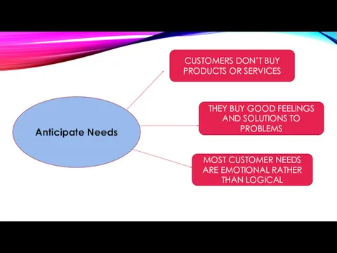 Anticipate Needs CUSTOMERS DON’T BUY PRODUCTS OR SERVICES THEY BUY GOOD FEELINGS AND