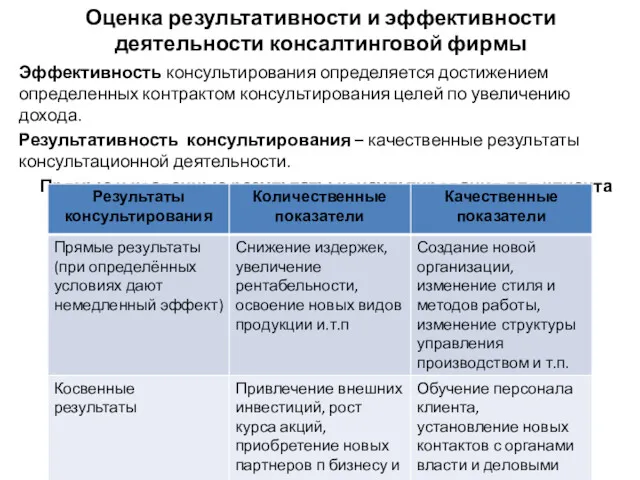 Оценка результативности и эффективности деятельности консалтинговой фирмы Эффективность консультирования определяется