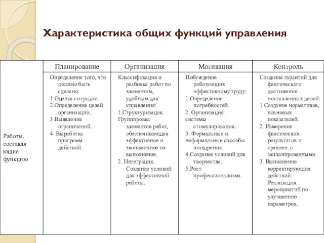 Характеристика общих функций управления