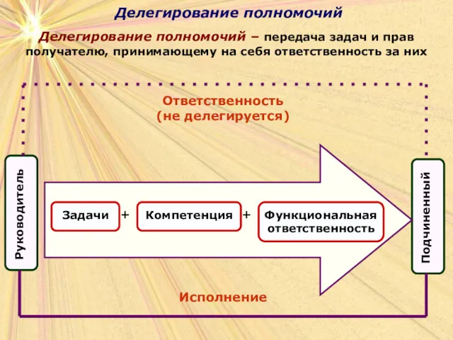 Делегирование полномочий Делегирование полномочий – передача задач и прав получателю, принимающему на себя ответственность за них