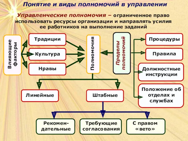 Понятие и виды полномочий в управлении Управленческие полномочия – ограниченное