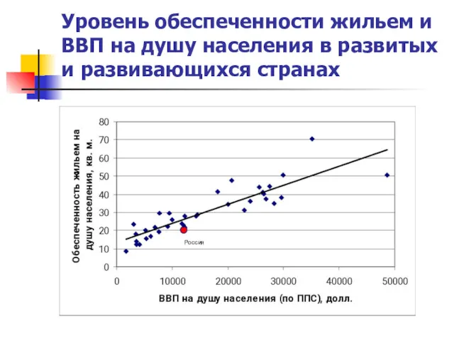 Уровень обеспеченности жильем и ВВП на душу населения в развитых и развивающихся странах Россия