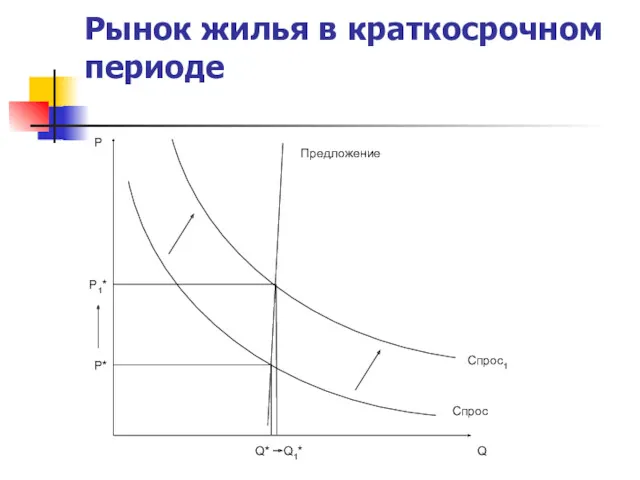 Рынок жилья в краткосрочном периоде P Q Предложение Спрос P* Q* Q1* P1* Спрос1