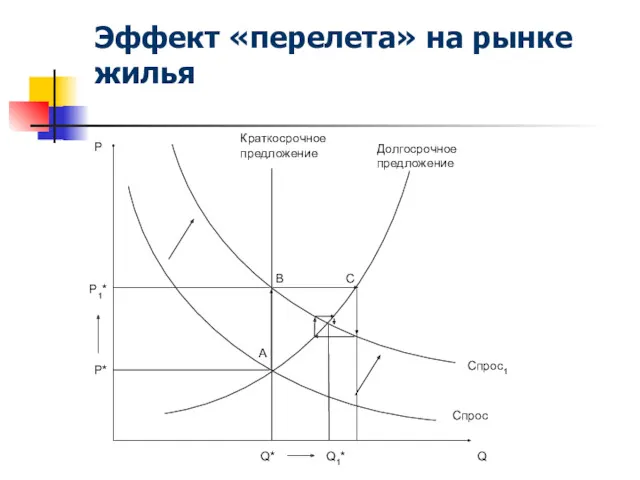 Эффект «перелета» на рынке жилья P Q Долгосрочное предложение Спрос