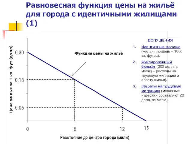 Равновесная функция цены на жильё для города с идентичными жилищами