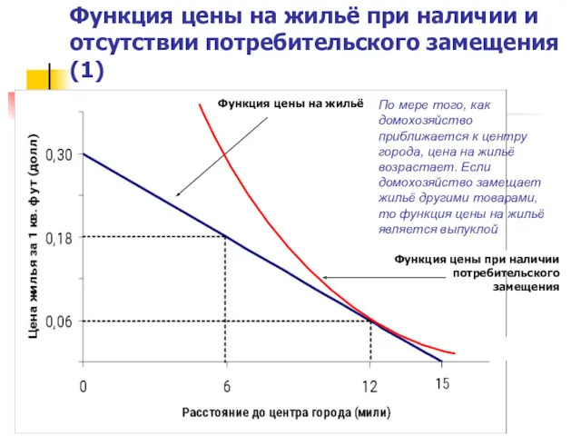 Функция цены на жильё при наличии и отсутствии потребительского замещения