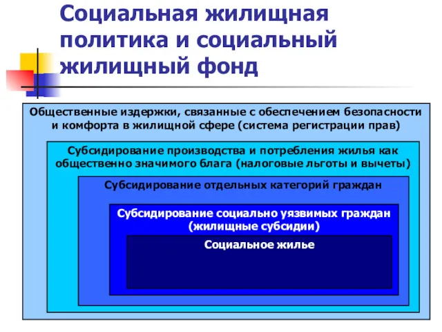 Социальная жилищная политика и социальный жилищный фонд Общественные издержки, связанные