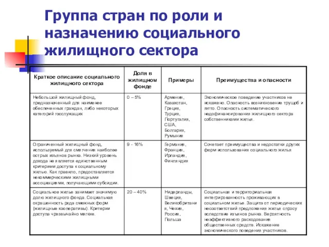 Группа стран по роли и назначению социального жилищного сектора