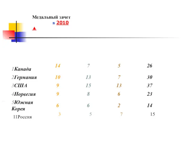 Медальный зачет в 2010 ▲ …