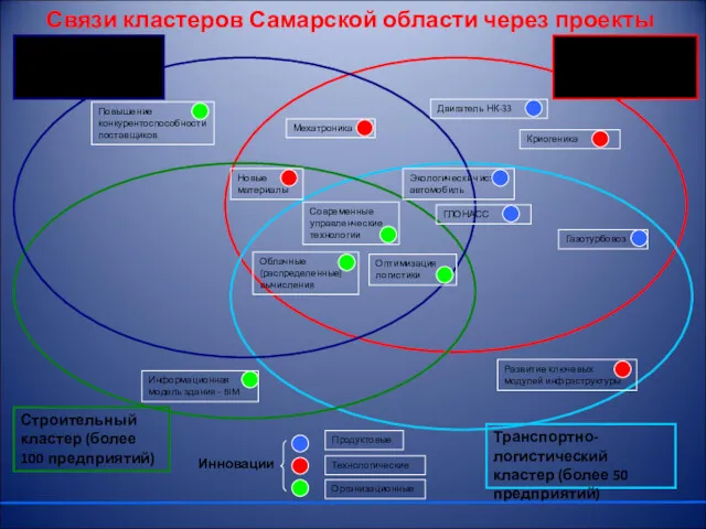 Связи кластеров Самарской области через проекты Автомобильный кластер (более 270