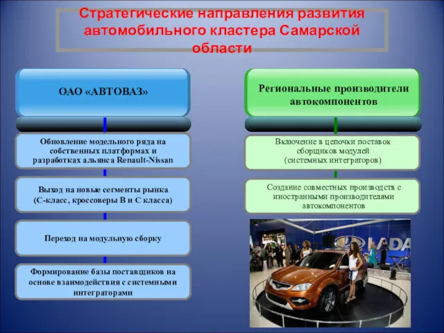 Стратегические направления развития автомобильного кластера Самарской области Обновление модельного ряда