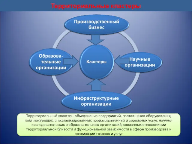 Территориальные кластеры Территориальный кластер - объединение предприятий, поставщиков оборудования, комплектующих,