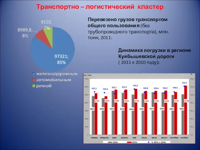 Транспортно – логистический кластер Перевезено грузов транспортом общего пользования (без