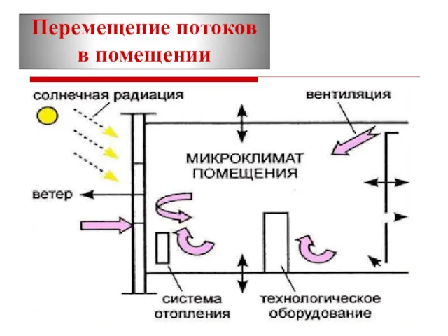 Перемещение потоков в помещении