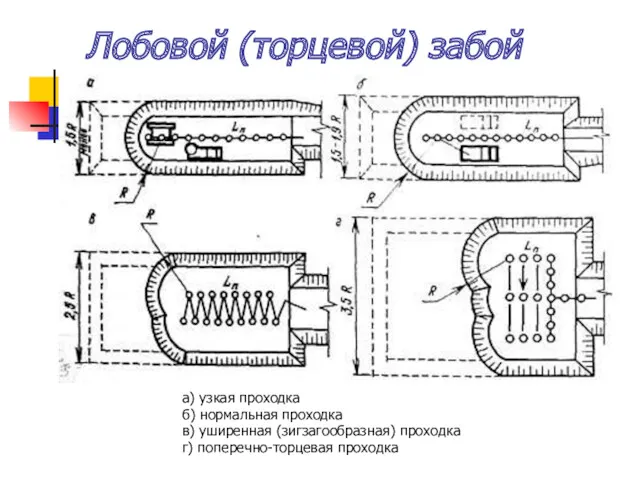 а) узкая проходка б) нормальная проходка в) уширенная (зигзагообразная) проходка г) поперечно-торцевая проходка Лобовой (торцевой) забой