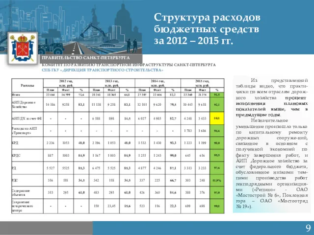 Санкт-Петербург 2015 КОМИТЕТ ПО РАЗВИТИЮ ТРАНСПОРТНОЙ ИНФРАСТРУКТУРЫ САНКТ-ПЕТЕРБУРГА ПРАВИТЕЛЬСТВО САНКТ-ПЕТЕРБУРГА
