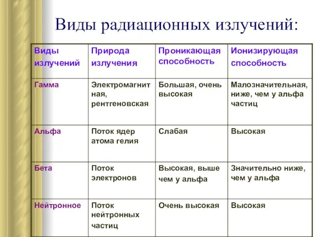 Виды радиационных излучений: