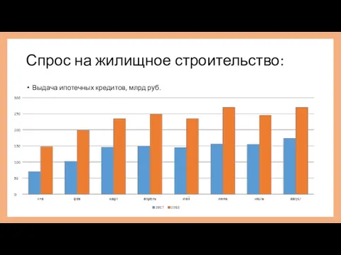 Спрос на жилищное строительство: Выдача ипотечных кредитов, млрд руб.