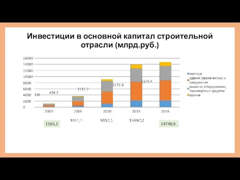 Инвестиции в основной капитал строительной отрасли (млрд.руб.) 14748,9 1165,2