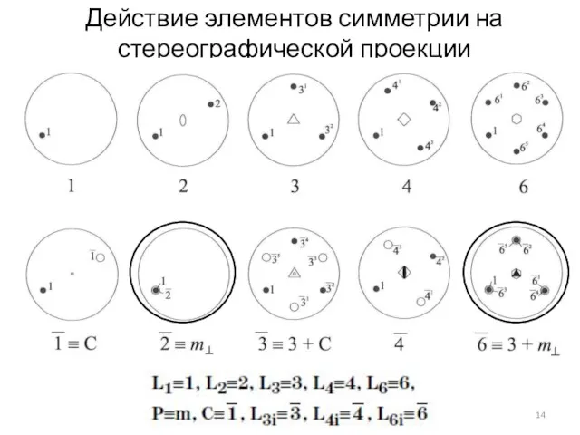 Действие элементов симметрии на стереографической проекции