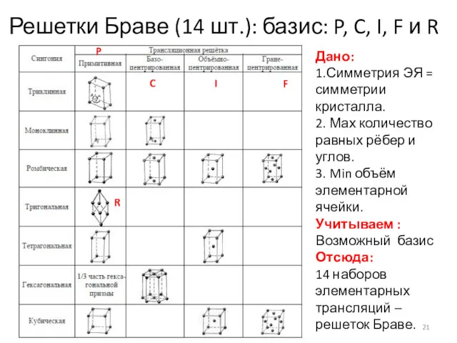 Решетки Браве (14 шт.): базис: P, C, I, F и R Дано: 1.Симметрия