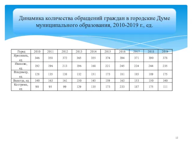 Динамика количества обращений граждан в городские Думе муниципального образования, 2010-2019 г., ед.