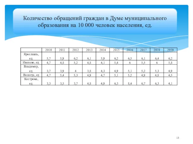 Количество обращений граждан в Думе муниципального образования на 10 000 человек населения, ед.