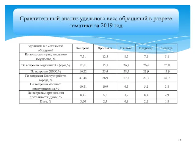 Сравнительный анализ удельного веса обращений в разрезе тематики за 2019 год