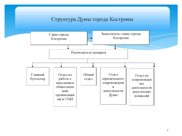 Структура Думы города Костромы