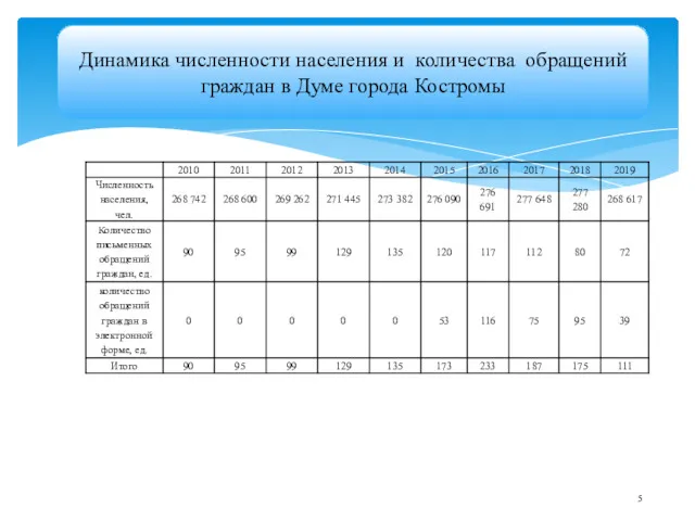 Динамика численности населения и количества обращений граждан в Думе города Костромы