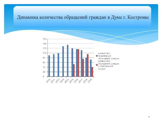 Динамика количества обращений граждан в Думе г. Костромы