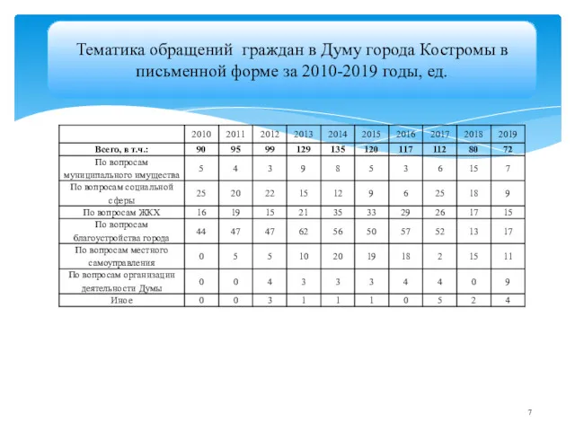 Тематика обращений граждан в Думу города Костромы в письменной форме за 2010-2019 годы, ед.