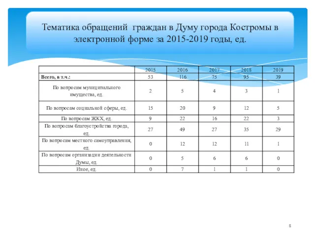 Тематика обращений граждан в Думу города Костромы в электронной форме за 2015-2019 годы, ед.