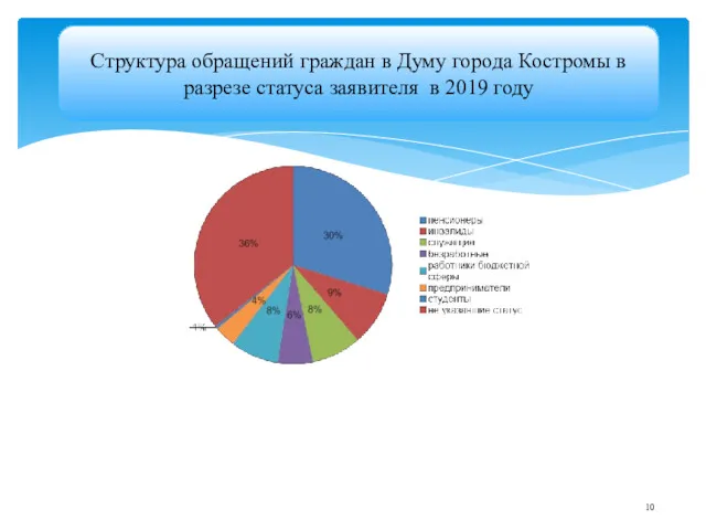 Структура обращений граждан в Думу города Костромы в разрезе статуса заявителя в 2019 году