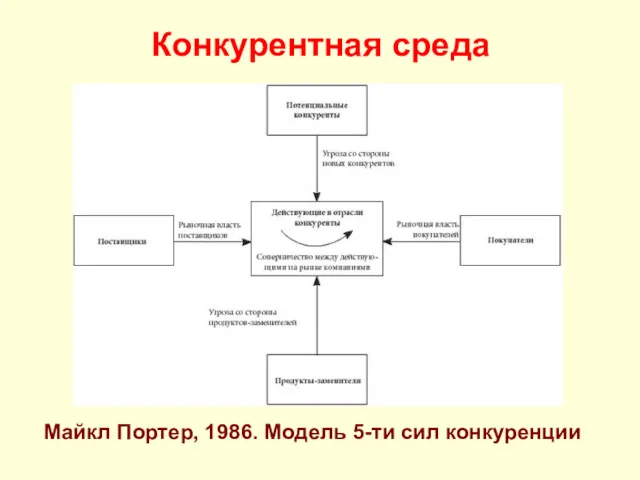 Конкурентная среда Майкл Портер, 1986. Модель 5-ти сил конкуренции