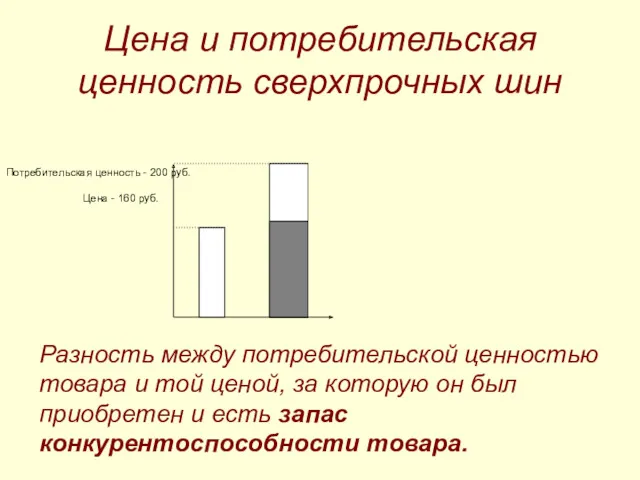 Цена и потребительская ценность сверхпрочных шин Потребительская ценность - 200