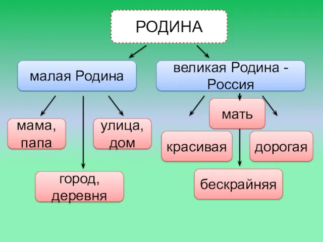 РОДИНА малая Родина мама, папа город, деревня улица, дом великая